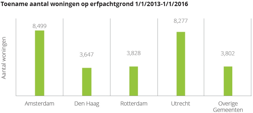 Aantal nieuwe woningen met erfpacht per gemeente